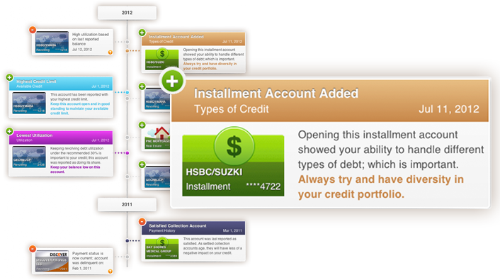 Credit Timeline